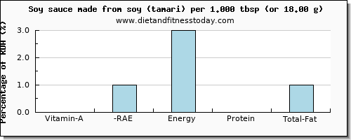 vitamin a, rae and nutritional content in vitamin a in soy sauce